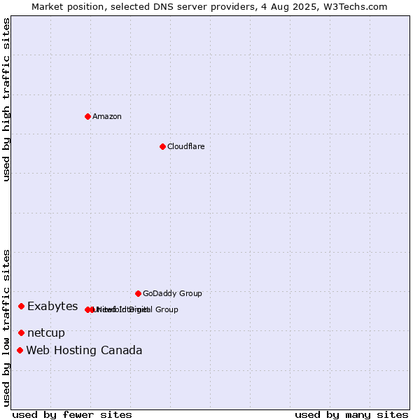 Market position of Exabytes vs. netcup vs. Web Hosting Canada