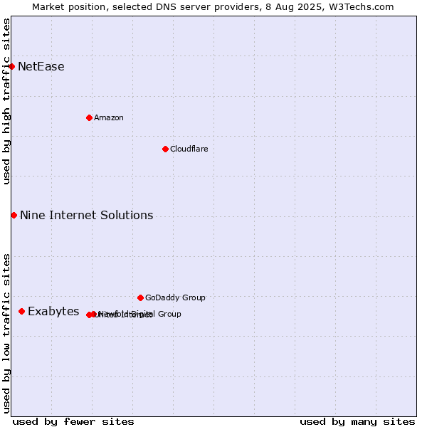 Market position of Exabytes vs. Nine Internet Solutions vs. NetEase