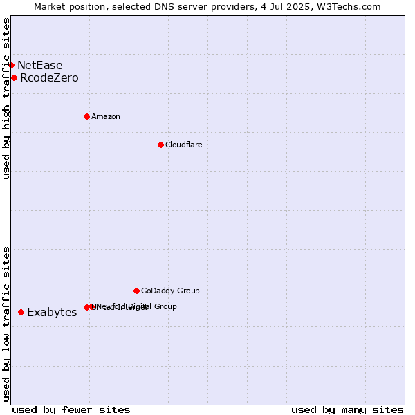 Market position of Exabytes vs. RcodeZero vs. NetEase