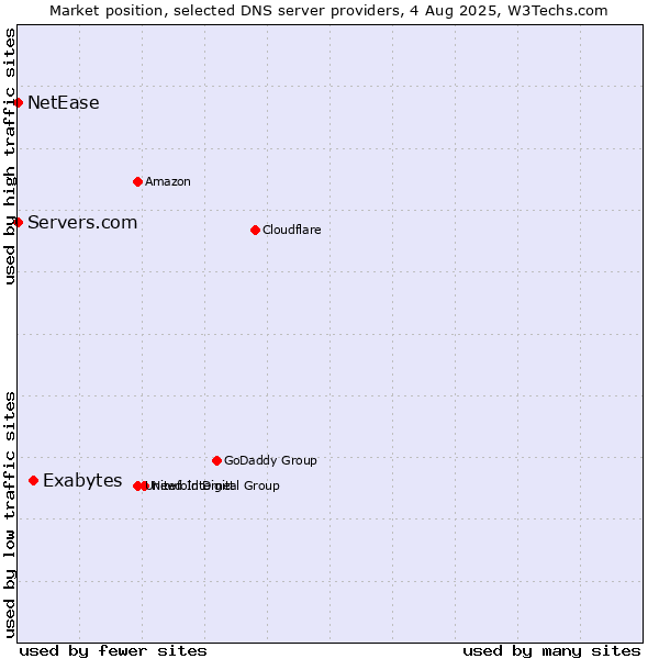 Market position of Exabytes vs. Servers.com vs. NetEase