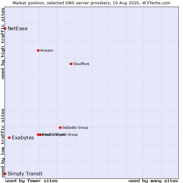 Market position of Exabytes vs. Simply Transit vs. NetEase