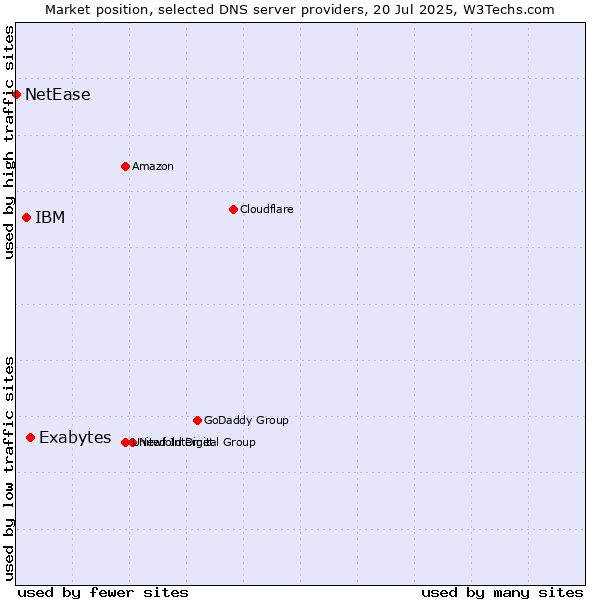 Market position of Exabytes vs. IBM vs. NetEase