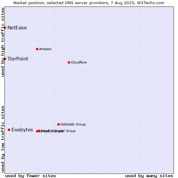 Market position of Exabytes vs. TierPoint vs. NetEase