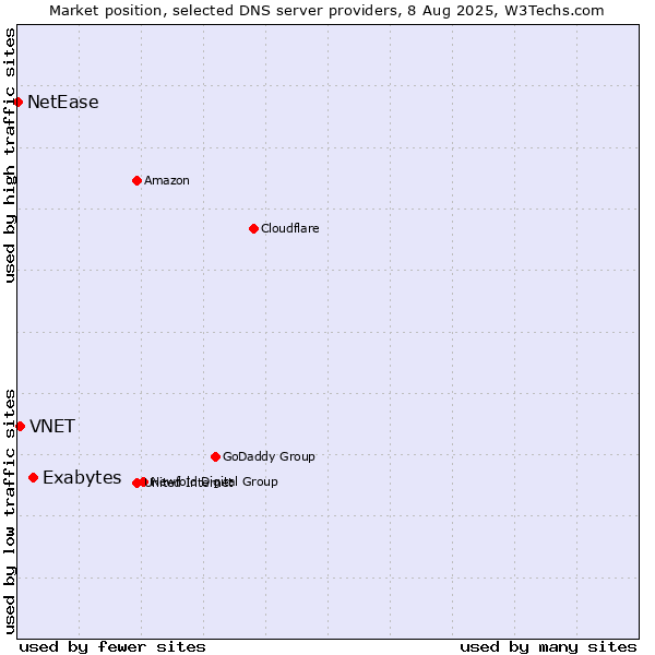 Market position of Exabytes vs. VNET vs. NetEase