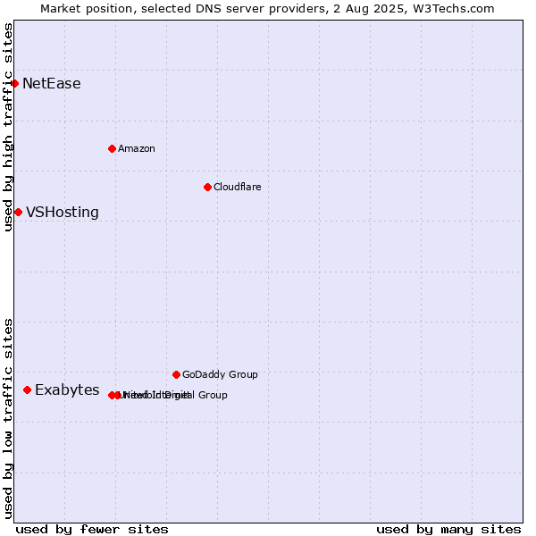 Market position of Exabytes vs. VSHosting vs. NetEase