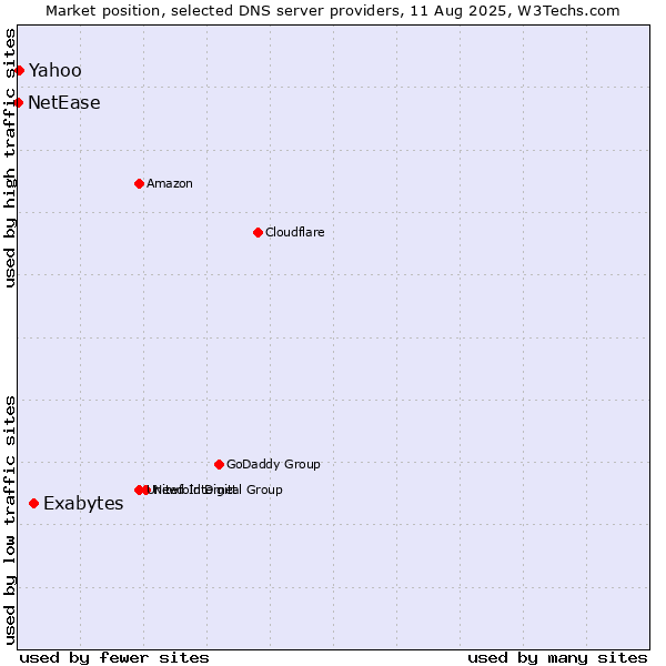 Market position of Exabytes vs. Yahoo vs. NetEase