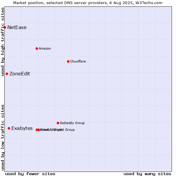 Market position of Exabytes vs. ZoneEdit vs. NetEase