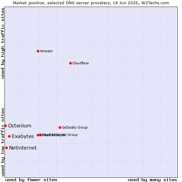 Market position of Exabytes vs. Netinternet vs. Octenium