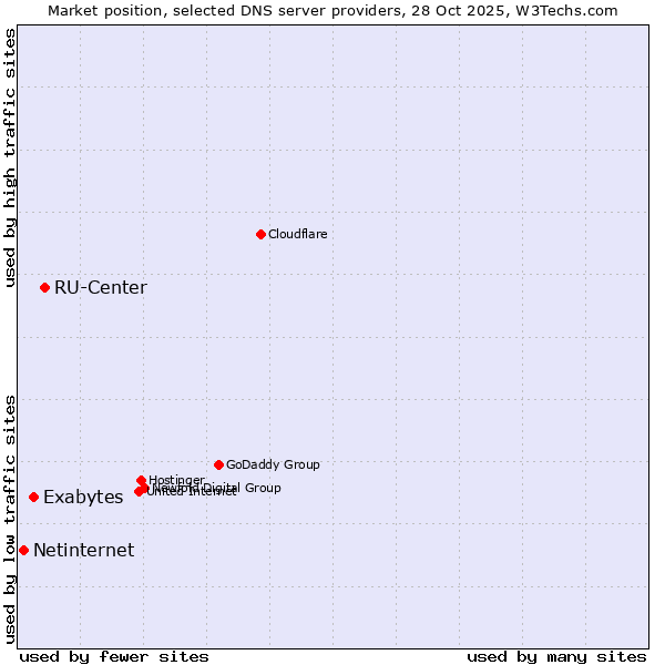 Market position of RU-Center vs. Exabytes vs. Netinternet