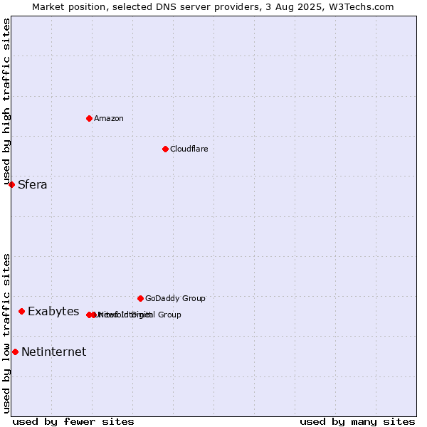 Market position of Exabytes vs. Netinternet vs. Sfera