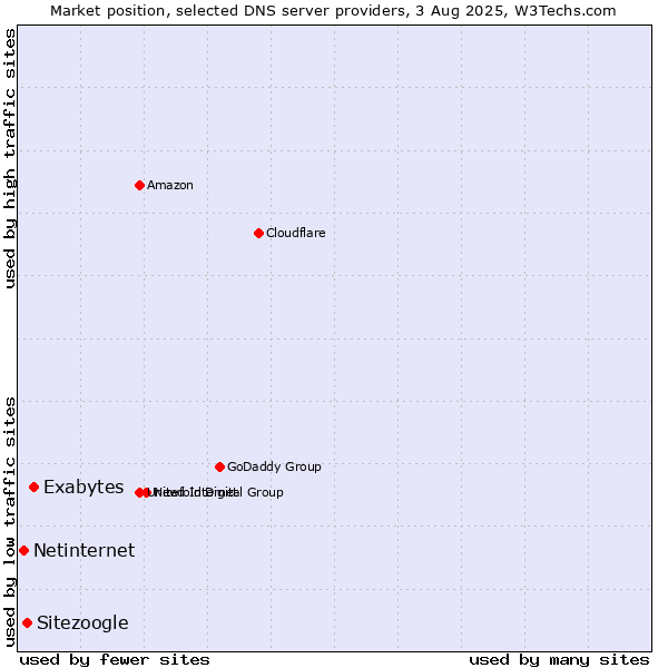 Market position of Exabytes vs. Sitezoogle vs. Netinternet