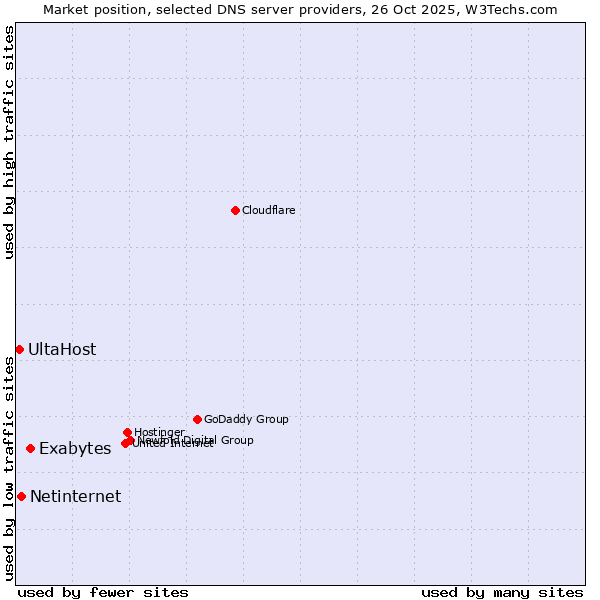 Market position of Exabytes vs. Netinternet vs. UltaHost