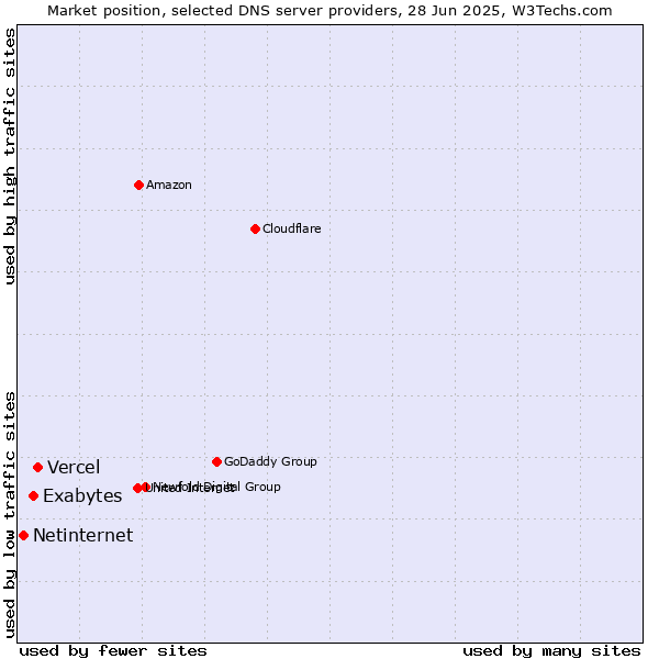 Market position of Vercel vs. Exabytes vs. Netinternet