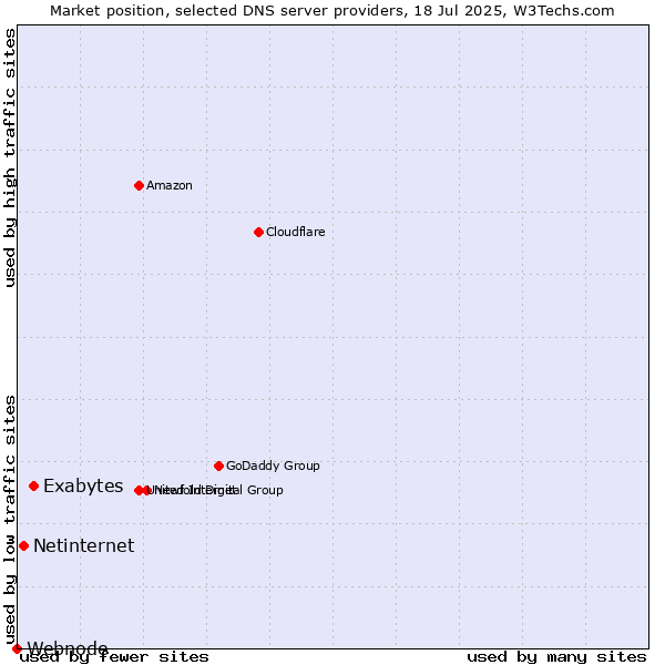 Market position of Exabytes vs. Netinternet vs. Webnode