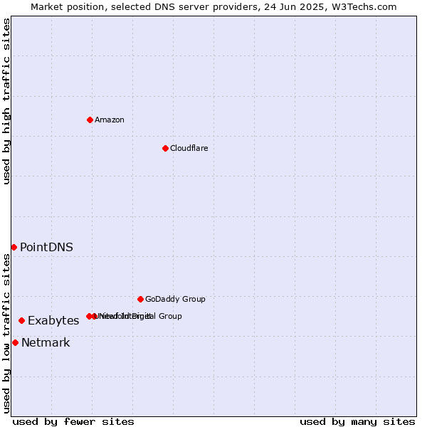 Market position of Exabytes vs. Netmark vs. PointDNS