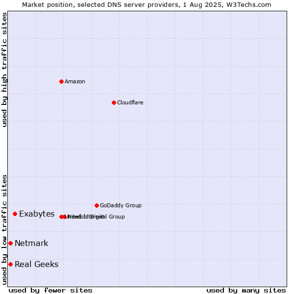 Market position of Exabytes vs. Real Geeks vs. Netmark