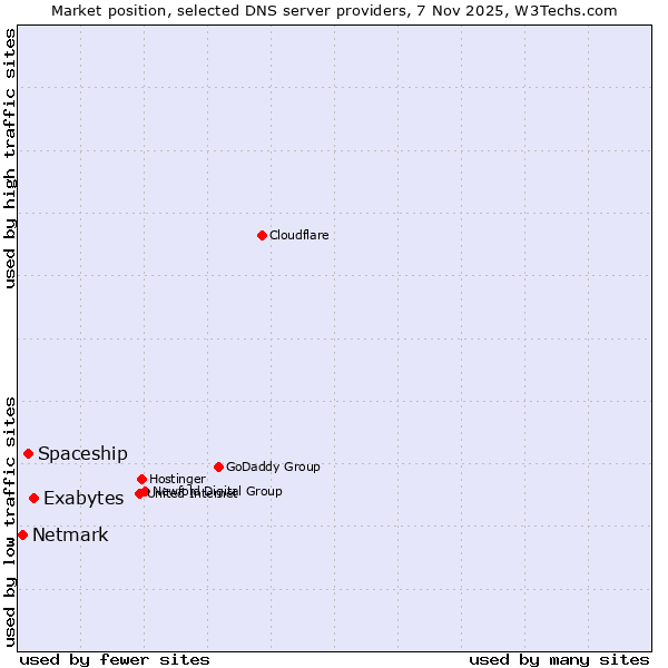 Market position of Exabytes vs. Spaceship vs. Netmark