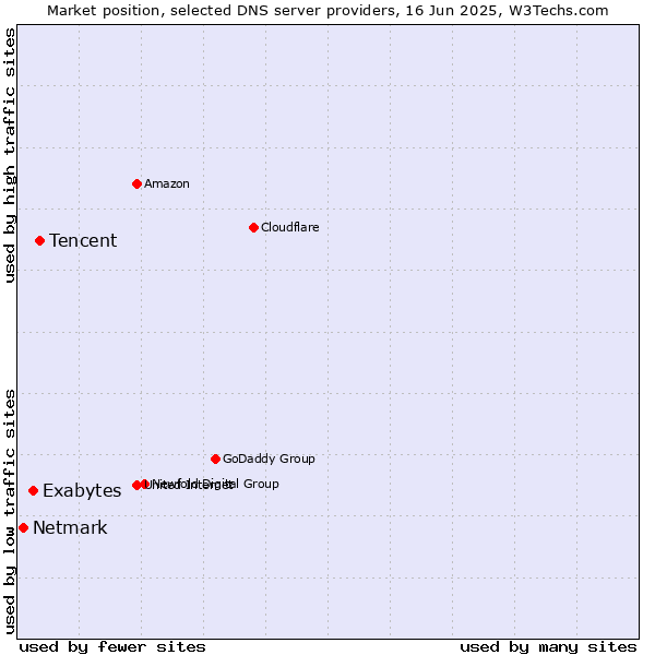 Market position of Tencent vs. Exabytes vs. Netmark