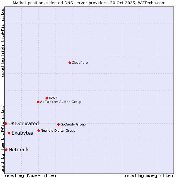 Market position of Exabytes vs. Netmark vs. UKDedicated