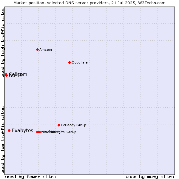 Market position of Exabytes vs. No-IP vs. Cellcom