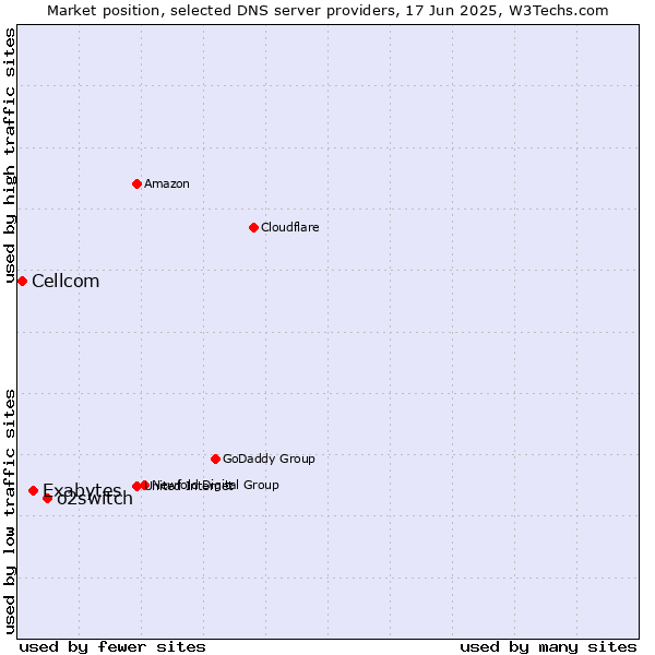 Market position of o2switch vs. Exabytes vs. Cellcom