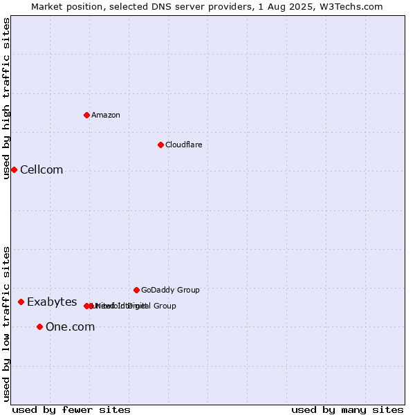 Market position of One.com vs. Exabytes vs. Cellcom