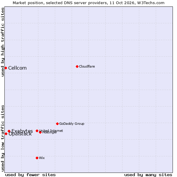 Market position of Exabytes vs. Opalstack vs. Cellcom