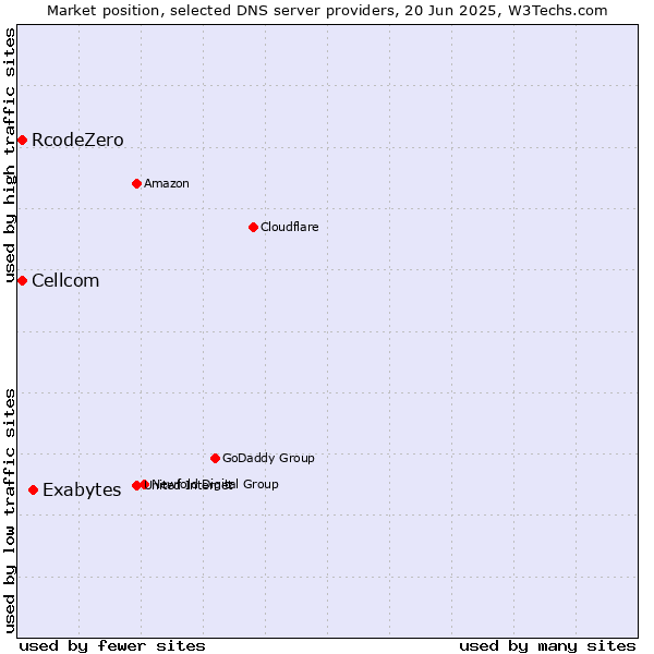 Market position of Exabytes vs. Cellcom vs. RcodeZero