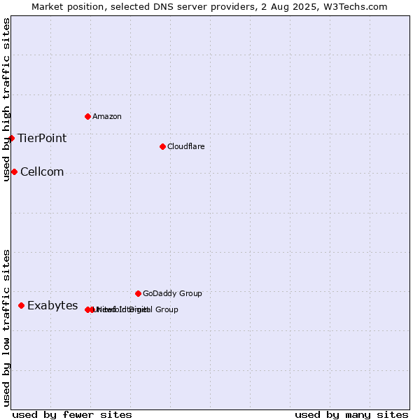 Market position of Exabytes vs. Cellcom vs. TierPoint