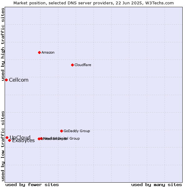 Market position of Exabytes vs. UpCloud vs. Cellcom