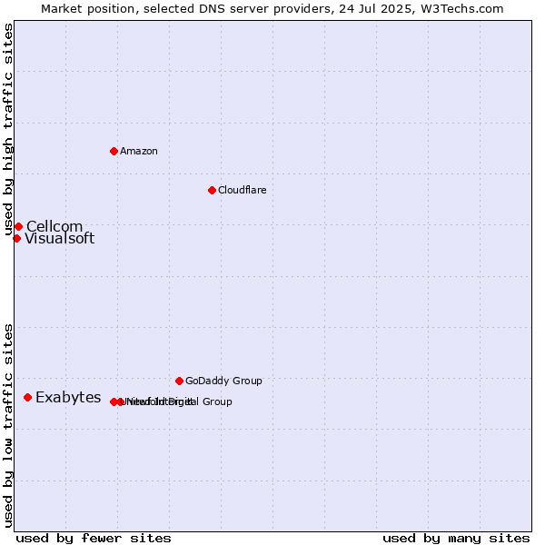 Market position of Exabytes vs. Cellcom vs. Visualsoft