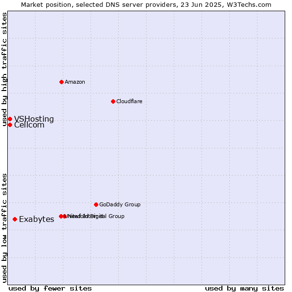 Market position of Exabytes vs. Cellcom vs. VSHosting
