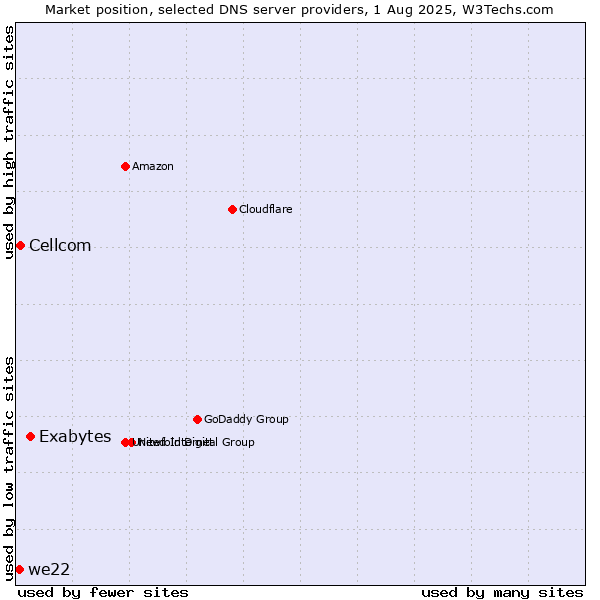 Market position of Exabytes vs. Cellcom vs. we22