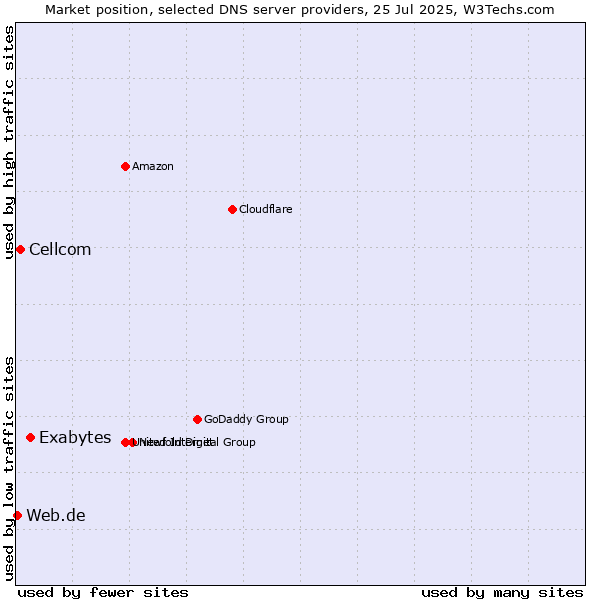 Market position of Exabytes vs. Cellcom vs. Web.de