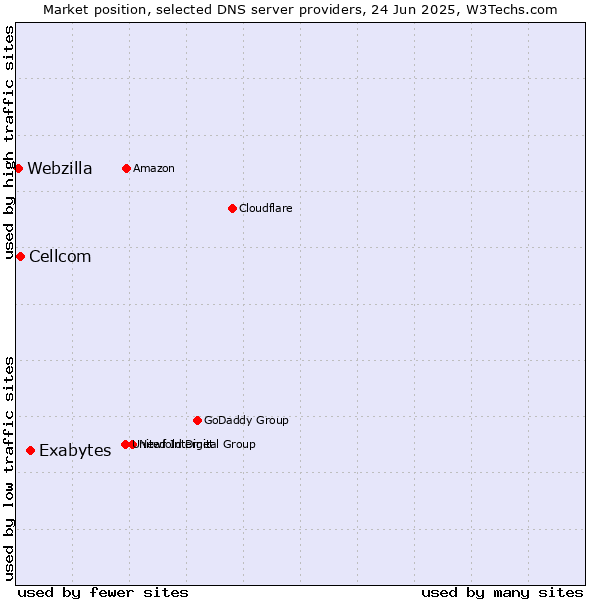 Market position of Exabytes vs. Cellcom vs. Webzilla