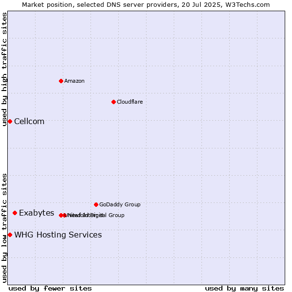 Market position of Exabytes vs. Cellcom vs. WHG Hosting Services