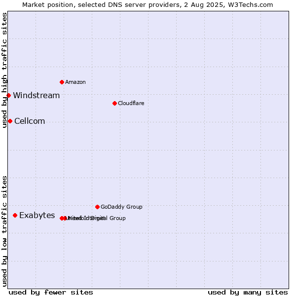 Market position of Exabytes vs. Cellcom vs. Windstream