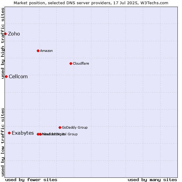 Market position of Exabytes vs. Cellcom vs. Zoho