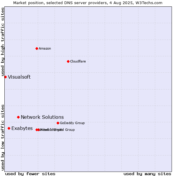 Market position of Network Solutions vs. Exabytes vs. Visualsoft