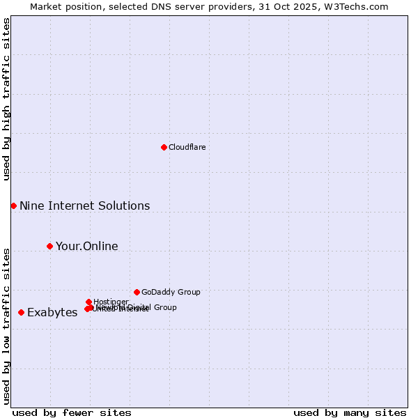 Market position of Your.Online vs. Exabytes vs. Nine Internet Solutions