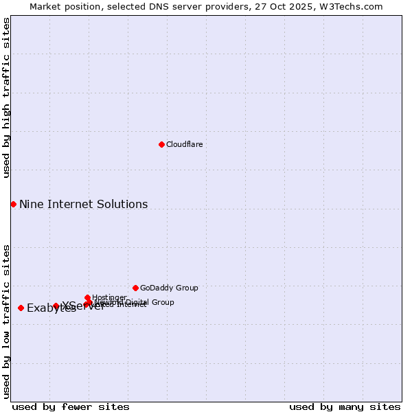 Market position of XServer vs. Exabytes vs. Nine Internet Solutions