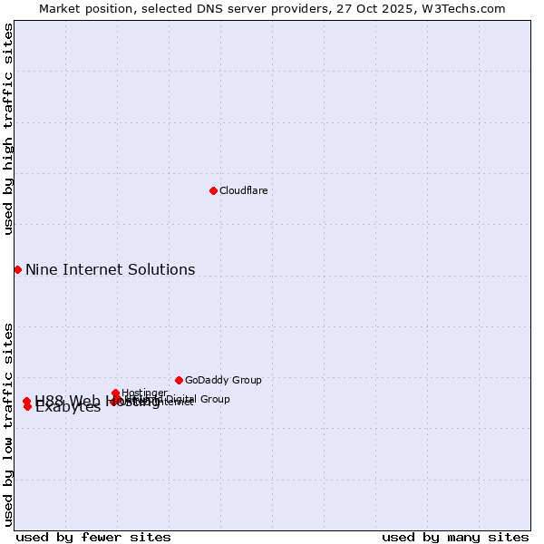 Market position of Exabytes vs. H88 Web Hosting vs. Nine Internet Solutions
