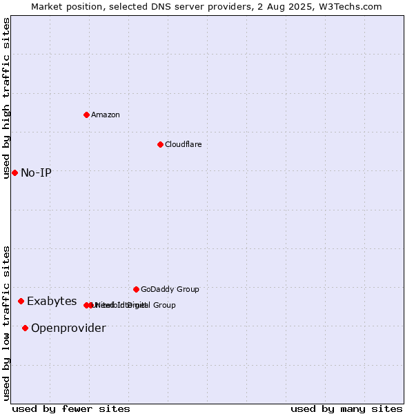 Market position of Openprovider vs. Exabytes vs. No-IP