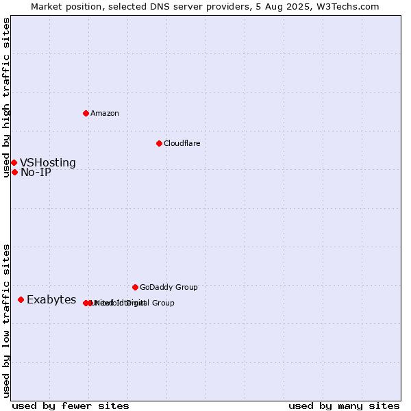 Market position of Exabytes vs. No-IP vs. VSHosting