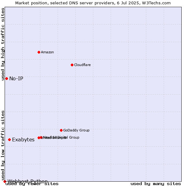 Market position of Exabytes vs. No-IP vs. Webhost Python