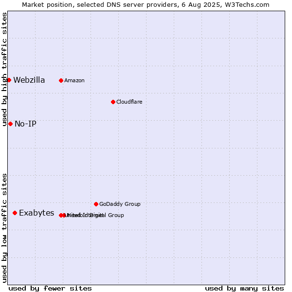 Market position of Exabytes vs. No-IP vs. Webzilla