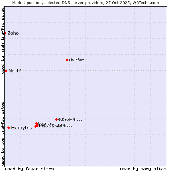 Market position of Exabytes vs. No-IP vs. Zoho