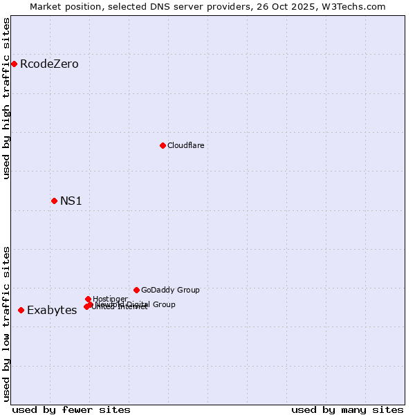 Market position of NS1 vs. Exabytes vs. RcodeZero