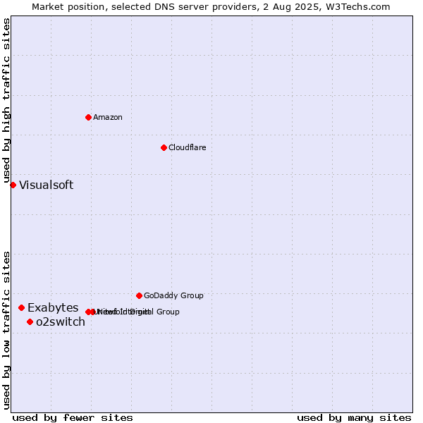 Market position of o2switch vs. Exabytes vs. Visualsoft