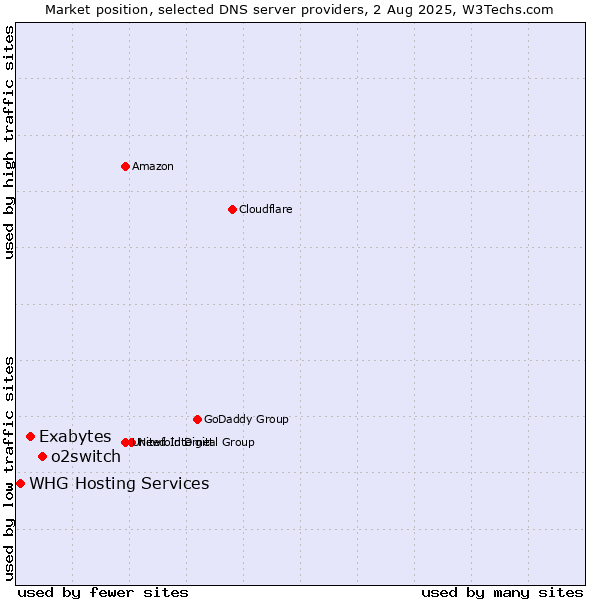 Market position of o2switch vs. Exabytes vs. WHG Hosting Services